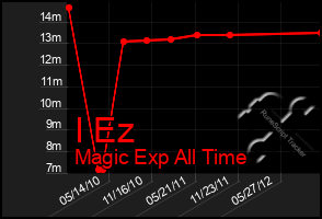 Total Graph of I Ez