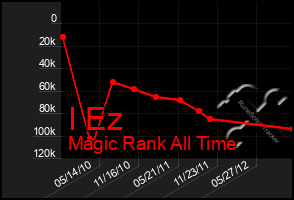 Total Graph of I Ez