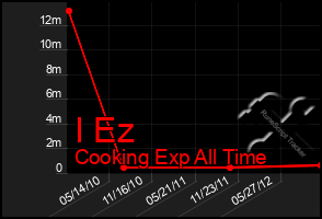 Total Graph of I Ez