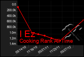 Total Graph of I Ez