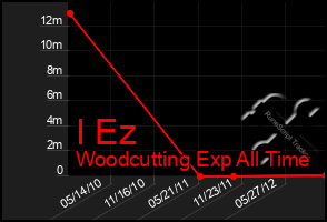 Total Graph of I Ez