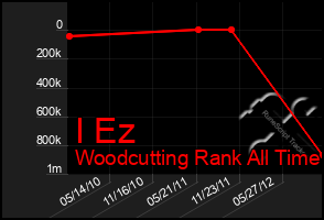 Total Graph of I Ez