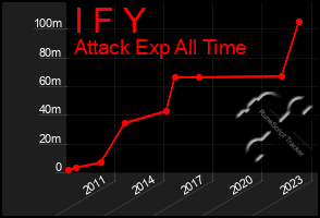 Total Graph of I F Y