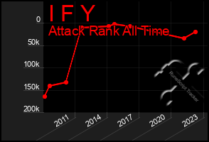 Total Graph of I F Y