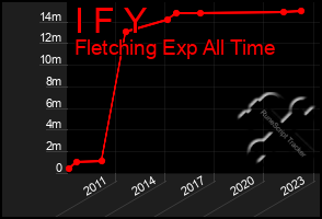 Total Graph of I F Y