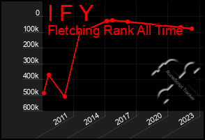 Total Graph of I F Y