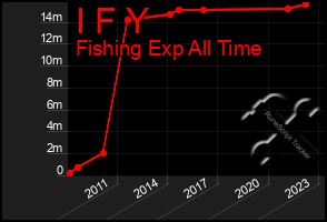 Total Graph of I F Y