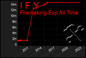 Total Graph of I F Y