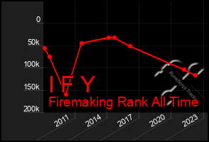 Total Graph of I F Y