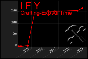 Total Graph of I F Y