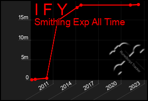 Total Graph of I F Y