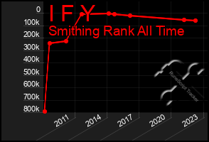 Total Graph of I F Y