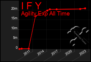 Total Graph of I F Y