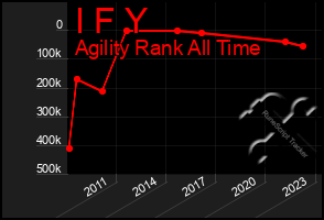 Total Graph of I F Y