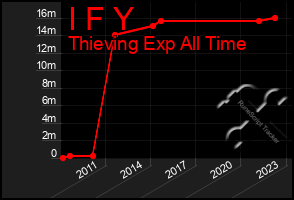 Total Graph of I F Y