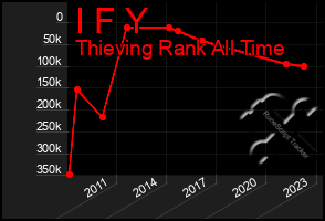 Total Graph of I F Y