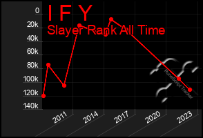 Total Graph of I F Y