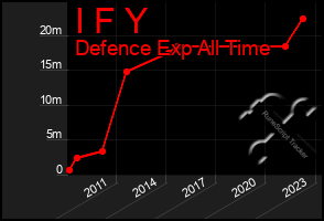 Total Graph of I F Y