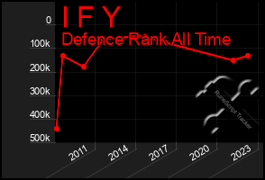 Total Graph of I F Y