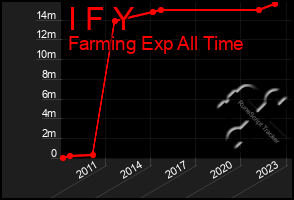 Total Graph of I F Y