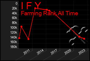 Total Graph of I F Y