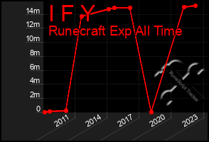 Total Graph of I F Y