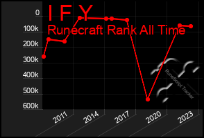 Total Graph of I F Y