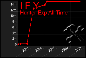 Total Graph of I F Y