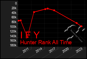 Total Graph of I F Y