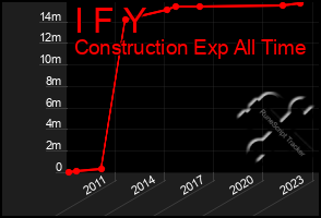 Total Graph of I F Y