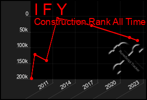 Total Graph of I F Y