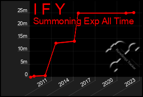 Total Graph of I F Y