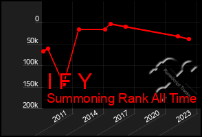 Total Graph of I F Y