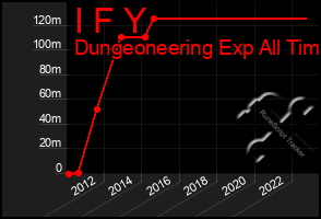 Total Graph of I F Y