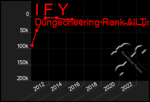 Total Graph of I F Y