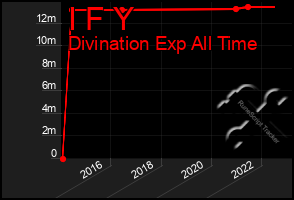 Total Graph of I F Y