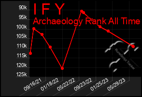 Total Graph of I F Y