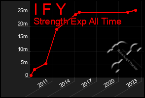 Total Graph of I F Y