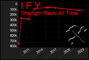 Total Graph of I F Y