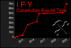 Total Graph of I F Y