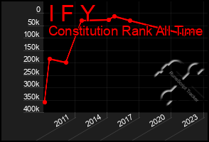 Total Graph of I F Y