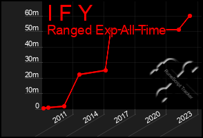 Total Graph of I F Y