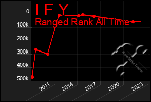 Total Graph of I F Y