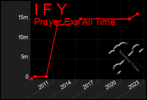 Total Graph of I F Y