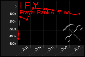 Total Graph of I F Y