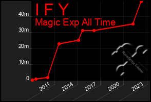 Total Graph of I F Y