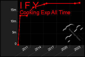 Total Graph of I F Y