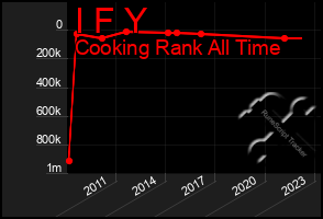 Total Graph of I F Y