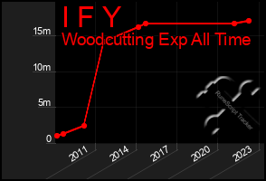 Total Graph of I F Y