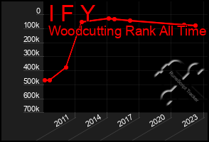 Total Graph of I F Y